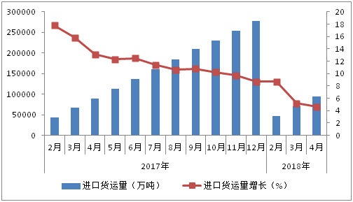 1-4月物流运行稳中有进(图2)