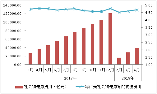 1-4月物流运行稳中有进(图6)