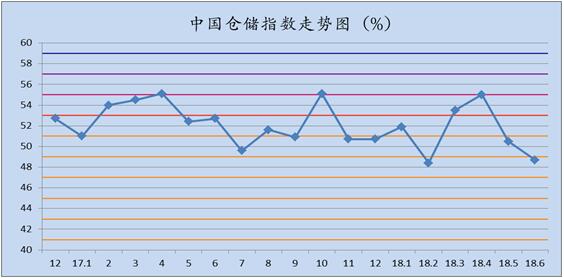 6月中国仓储指数为48.7%(图1)